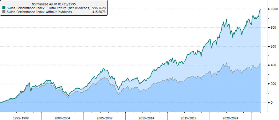 Helevia_insight_The Case for Dividend Investing – and Why Swiss Equities Stand Out