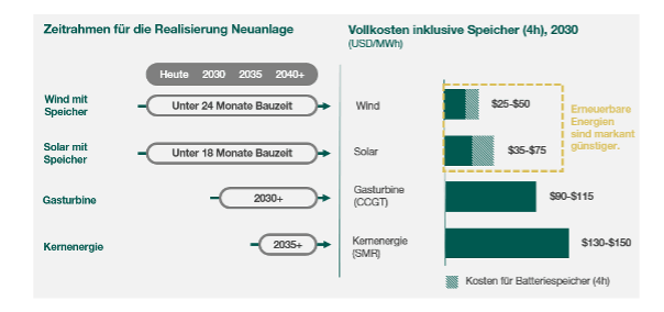 Délai de mise sur le marché et coût des différentes technologies de production.
